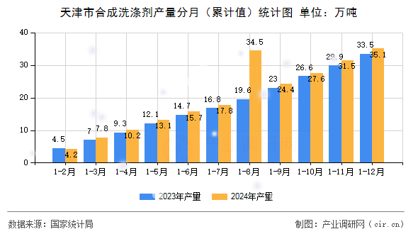 天津市合成洗滌劑產(chǎn)量分月（累計值）統(tǒng)計圖