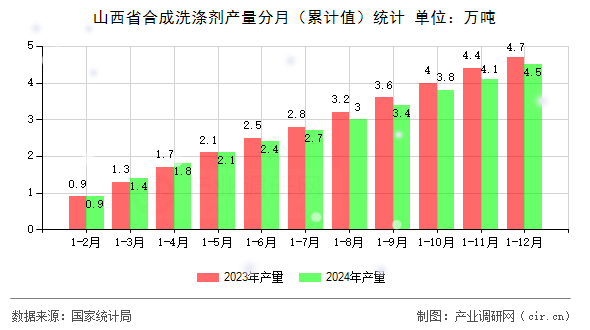 山西省合成洗滌劑產(chǎn)量分月（累計(jì)值）統(tǒng)計(jì)