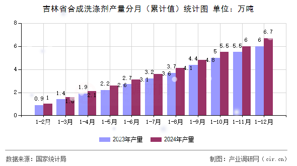吉林省合成洗滌劑產(chǎn)量分月（累計(jì)值）統(tǒng)計(jì)圖