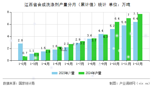 江西省合成洗滌劑產(chǎn)量分月（累計值）統(tǒng)計
