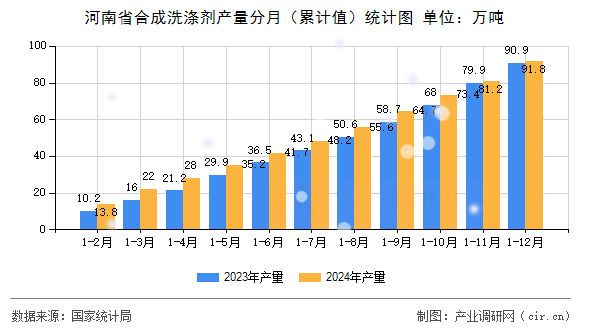 河南省合成洗滌劑產(chǎn)量分月（累計值）統(tǒng)計圖