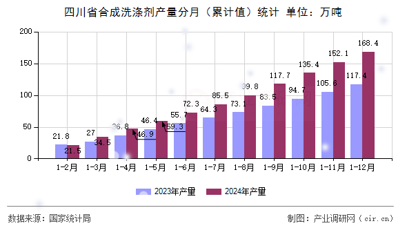 四川省合成洗滌劑產量分月（累計值）統(tǒng)計