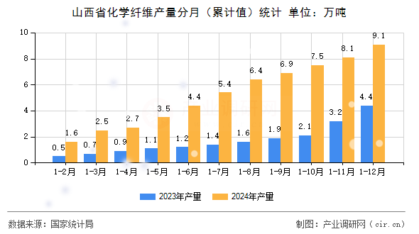 山西省化學(xué)纖維產(chǎn)量分月（累計(jì)值）統(tǒng)計(jì)