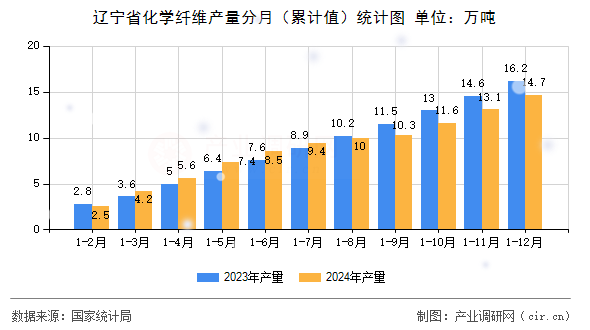 遼寧省化學(xué)纖維產(chǎn)量分月（累計值）統(tǒng)計圖