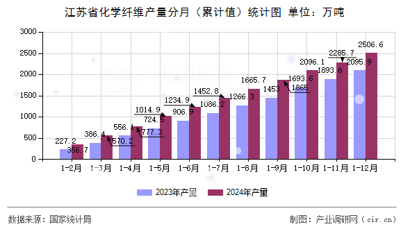 江蘇省化學(xué)纖維產(chǎn)量分月（累計(jì)值）統(tǒng)計(jì)圖