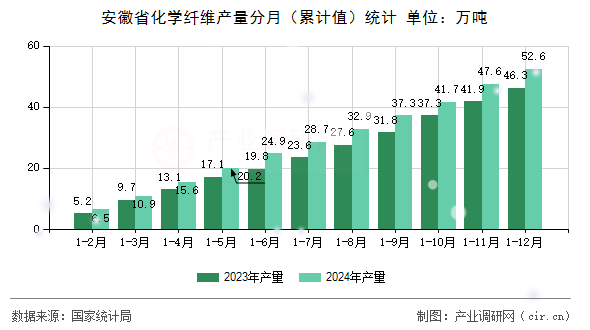 安徽省化學(xué)纖維產(chǎn)量分月（累計(jì)值）統(tǒng)計(jì)