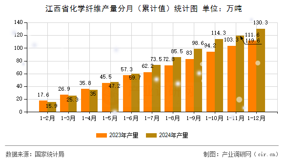 江西省化學(xué)纖維產(chǎn)量分月（累計(jì)值）統(tǒng)計(jì)圖