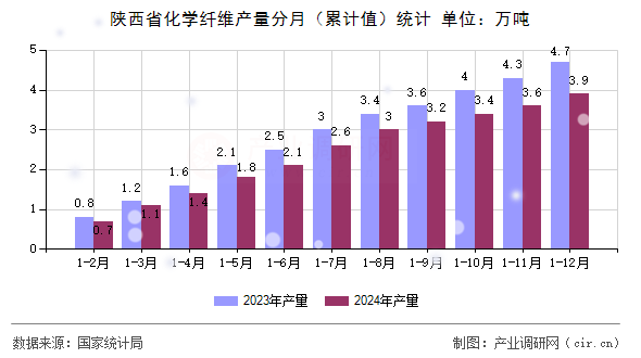 陜西省化學(xué)纖維產(chǎn)量分月（累計(jì)值）統(tǒng)計(jì)