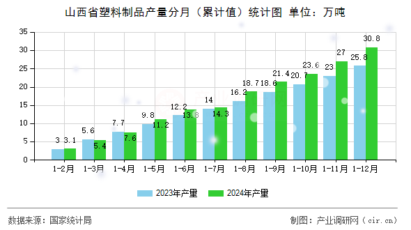 山西省塑料制品產(chǎn)量分月（累計值）統(tǒng)計圖