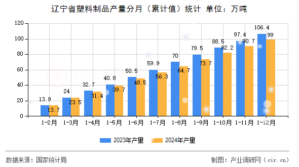 遼寧省塑料制品產(chǎn)量分月（累計(jì)值）統(tǒng)計(jì)