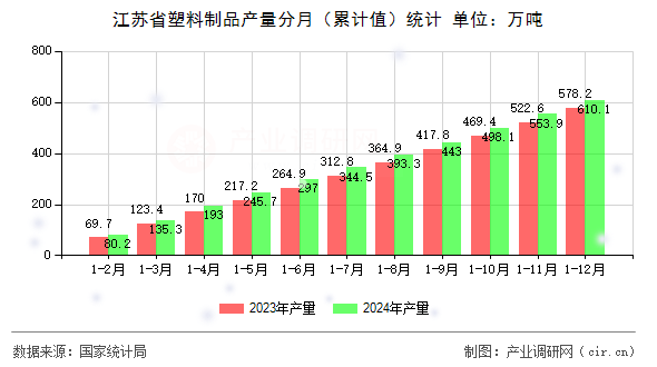 江蘇省塑料制品產量分月（累計值）統(tǒng)計