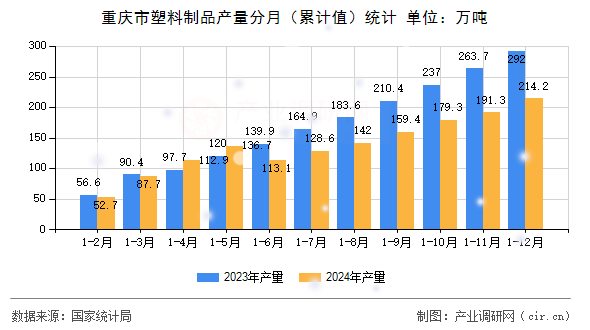 重慶市塑料制品產(chǎn)量分月（累計(jì)值）統(tǒng)計(jì)
