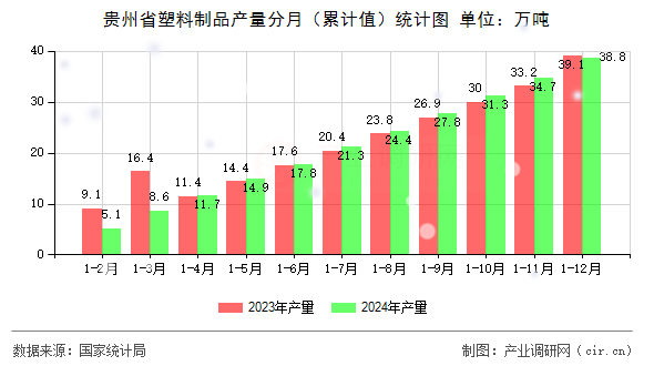 貴州省塑料制品產(chǎn)量分月（累計(jì)值）統(tǒng)計(jì)圖