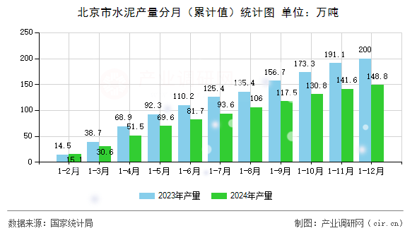 北京市水泥產(chǎn)量分月（累計值）統(tǒng)計圖