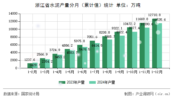 浙江省水泥產(chǎn)量分月（累計(jì)值）統(tǒng)計(jì)