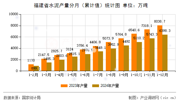福建省水泥產(chǎn)量分月（累計(jì)值）統(tǒng)計(jì)圖