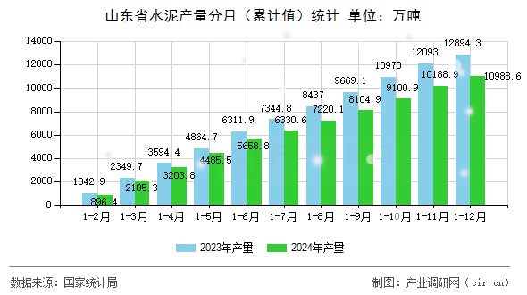 山東省水泥產(chǎn)量分月（累計(jì)值）統(tǒng)計(jì)
