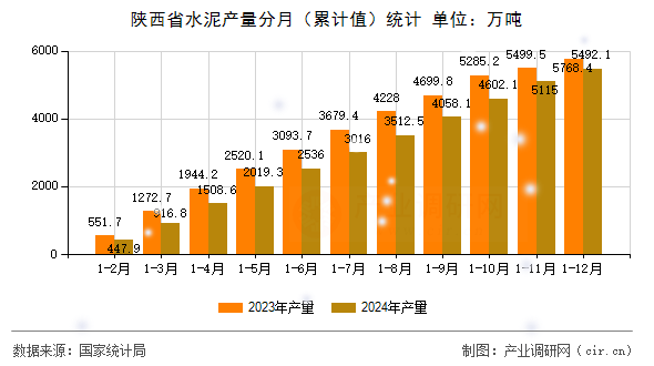 陜西省水泥產量分月（累計值）統(tǒng)計