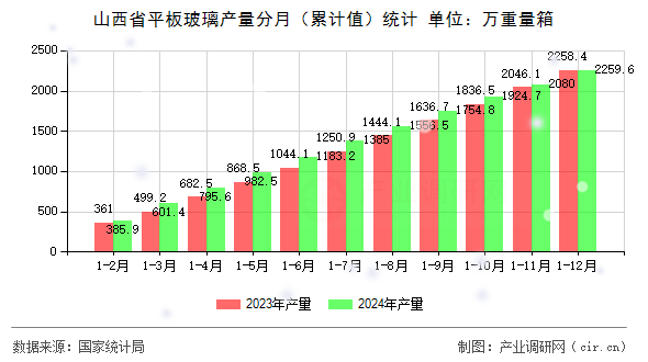 山西省平板玻璃產(chǎn)量分月（累計(jì)值）統(tǒng)計(jì)