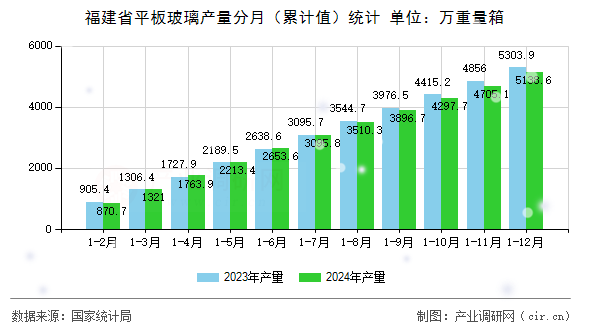 福建省平板玻璃產(chǎn)量分月（累計值）統(tǒng)計
