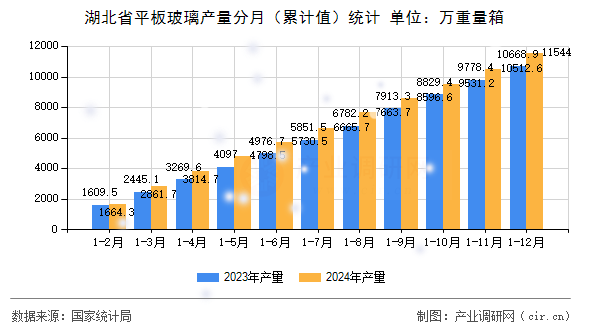 湖北省平板玻璃產(chǎn)量分月（累計(jì)值）統(tǒng)計(jì)
