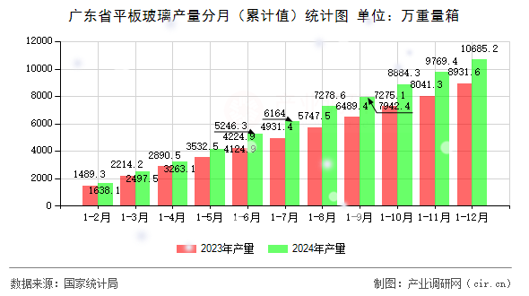 廣東省平板玻璃產(chǎn)量分月（累計(jì)值）統(tǒng)計(jì)圖