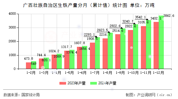 廣西壯族自治區(qū)生鐵產(chǎn)量分月（累計值）統(tǒng)計圖