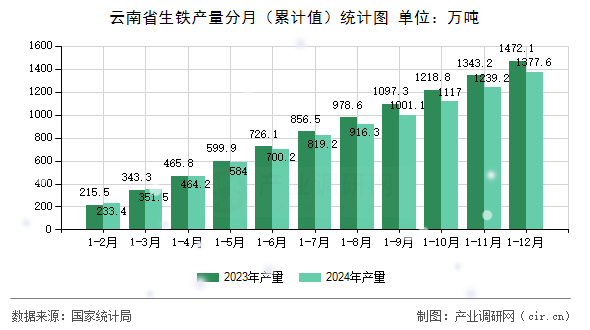 云南省生鐵產(chǎn)量分月（累計(jì)值）統(tǒng)計(jì)圖