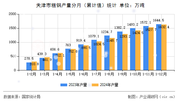 天津市粗鋼產(chǎn)量分月（累計(jì)值）統(tǒng)計(jì)