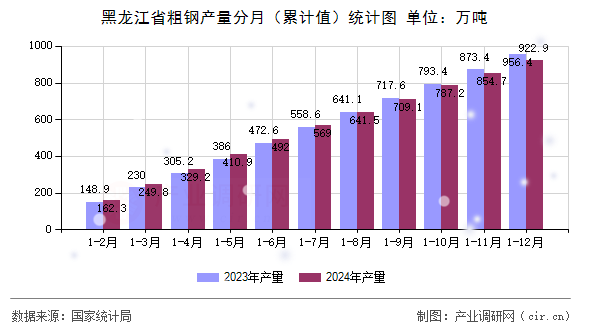 黑龍江省粗鋼產(chǎn)量分月（累計(jì)值）統(tǒng)計(jì)圖