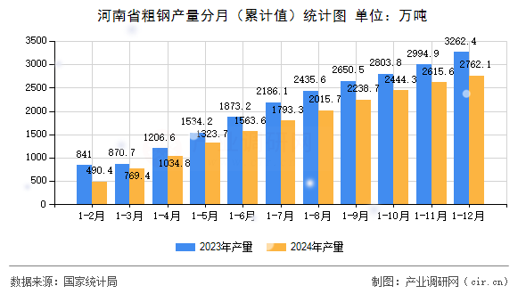 河南省粗鋼產(chǎn)量分月（累計值）統(tǒng)計圖