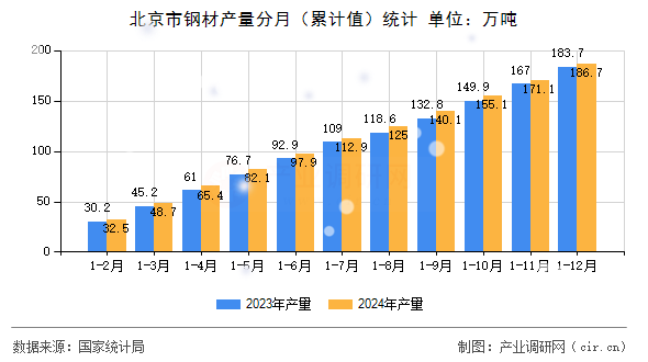 北京市鋼材產(chǎn)量分月（累計值）統(tǒng)計