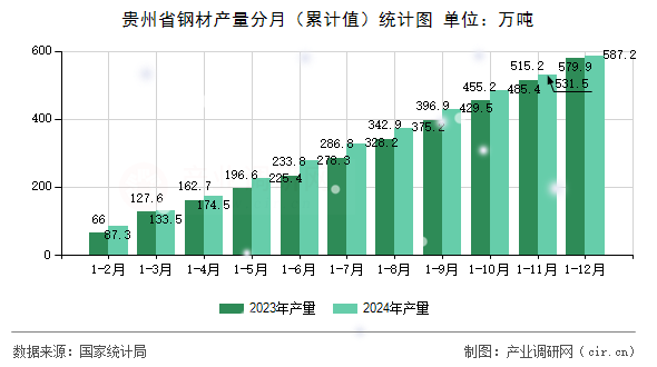 貴州省鋼材產(chǎn)量分月（累計值）統(tǒng)計圖