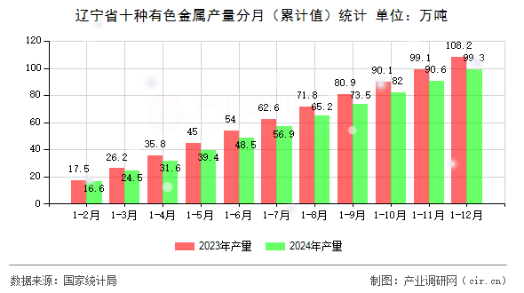 遼寧省十種有色金屬產(chǎn)量分月（累計(jì)值）統(tǒng)計(jì)