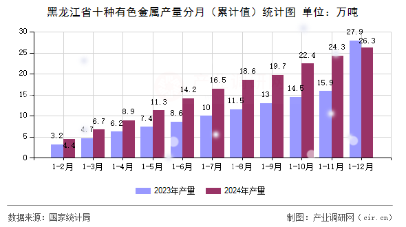 黑龍江省十種有色金屬產(chǎn)量分月（累計值）統(tǒng)計圖