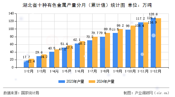 湖北省十種有色金屬產(chǎn)量分月（累計值）統(tǒng)計圖