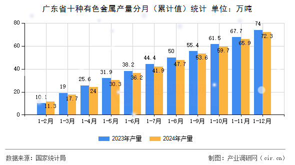 廣東省十種有色金屬產(chǎn)量分月（累計(jì)值）統(tǒng)計(jì)