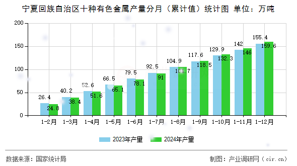 寧夏回族自治區(qū)十種有色金屬產(chǎn)量分月(累計(jì)值)統(tǒng)計(jì)圖 寧夏回族自治區(qū)十種有色金屬產(chǎn)量分月(累計(jì)值)統(tǒng)計(jì)圖