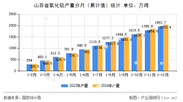 山西省氧化鋁產(chǎn)量分月（累計值）統(tǒng)計