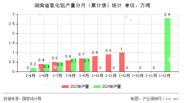 湖南省氧化鋁產(chǎn)量分月（累計值）統(tǒng)計