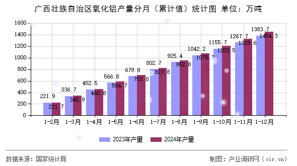 廣西壯族自治區(qū)氧化鋁產量分月（累計值）統計圖