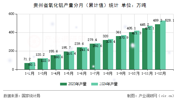 貴州省氧化鋁產(chǎn)量分月（累計(jì)值）統(tǒng)計(jì)
