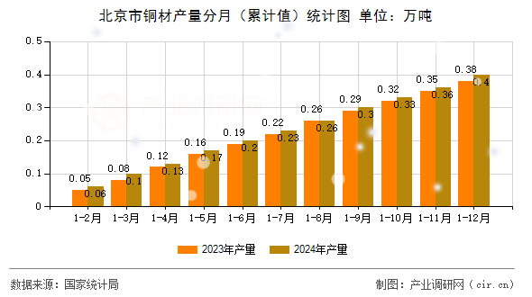 北京市銅材產量分月（累計值）統(tǒng)計圖