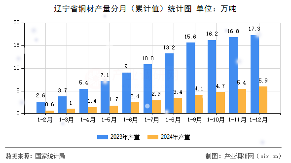 遼寧省銅材產(chǎn)量分月（累計(jì)值）統(tǒng)計(jì)圖