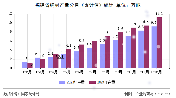 福建省銅材產(chǎn)量分月（累計(jì)值）統(tǒng)計(jì)