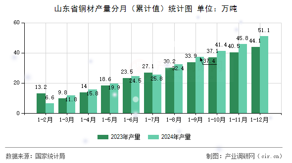 山東省銅材產(chǎn)量分月（累計值）統(tǒng)計圖