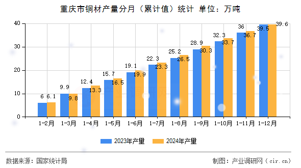重慶市銅材產(chǎn)量分月（累計(jì)值）統(tǒng)計(jì)