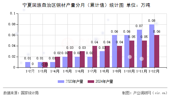 寧夏回族自治區(qū)銅材產(chǎn)量分月（累計值）統(tǒng)計圖