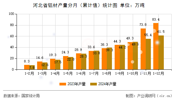 河北省鋁材產(chǎn)量分月（累計值）統(tǒng)計圖