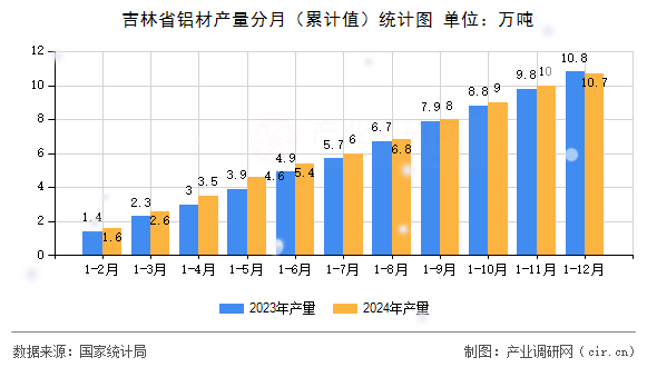 吉林省鋁材產(chǎn)量分月（累計(jì)值）統(tǒng)計(jì)圖